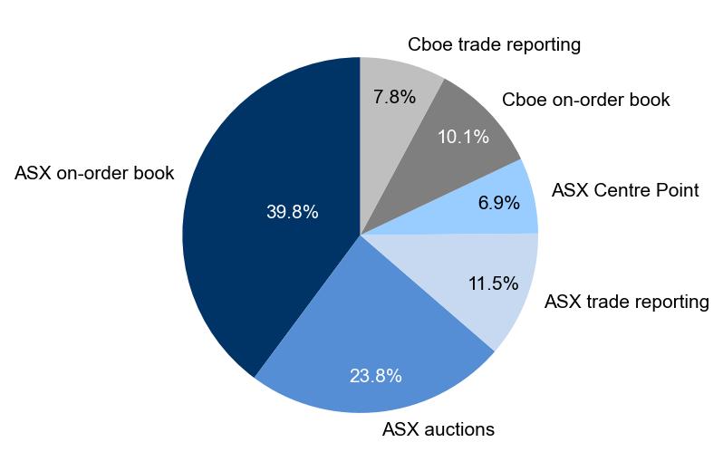 Figure 1: Market share – September quarter 2025