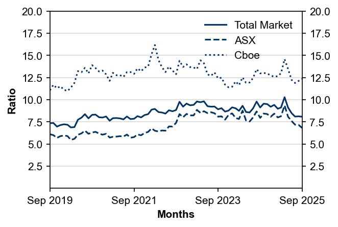 Figure 5: Order-to-trade ratio
