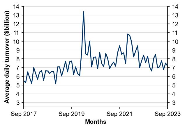 Figure 2: Average daily turnover