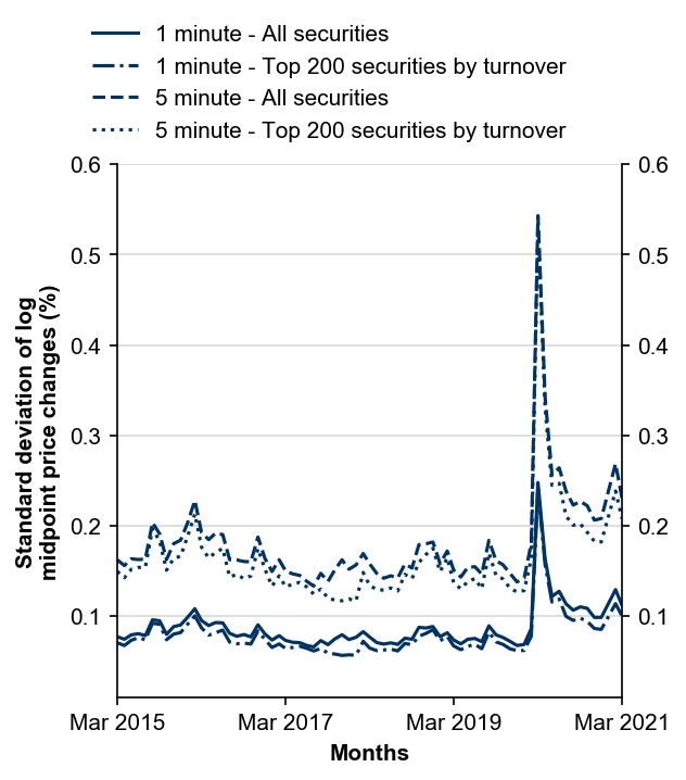 Figure 7: Intraday volatility