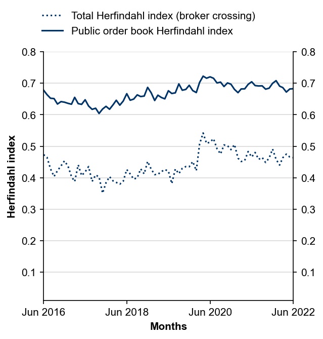 Figure 9: Herfindahl index