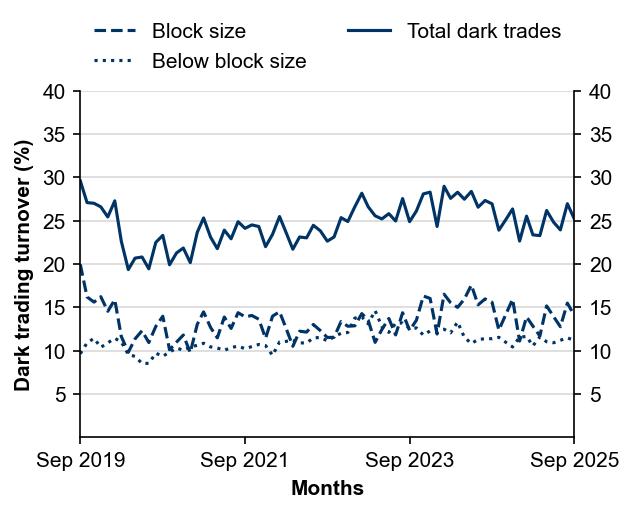 Figure 4: Dark liquidity proportion of total value traded