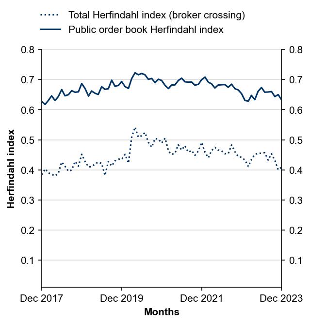 Figure 9: Herfindahl index