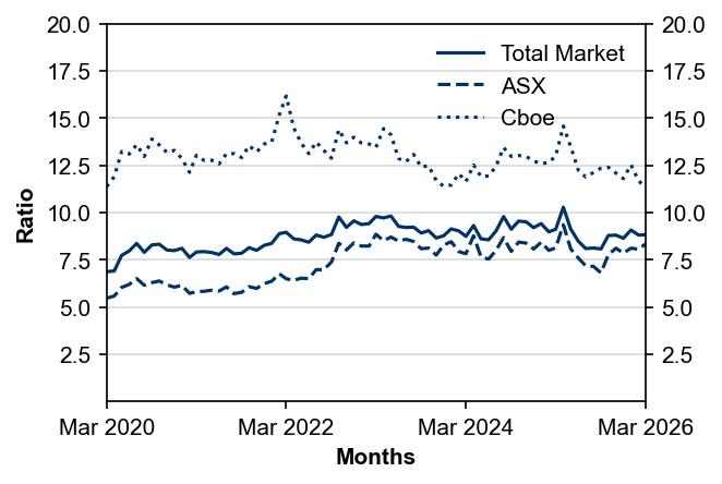 Figure 5: Order-to-trade ratio