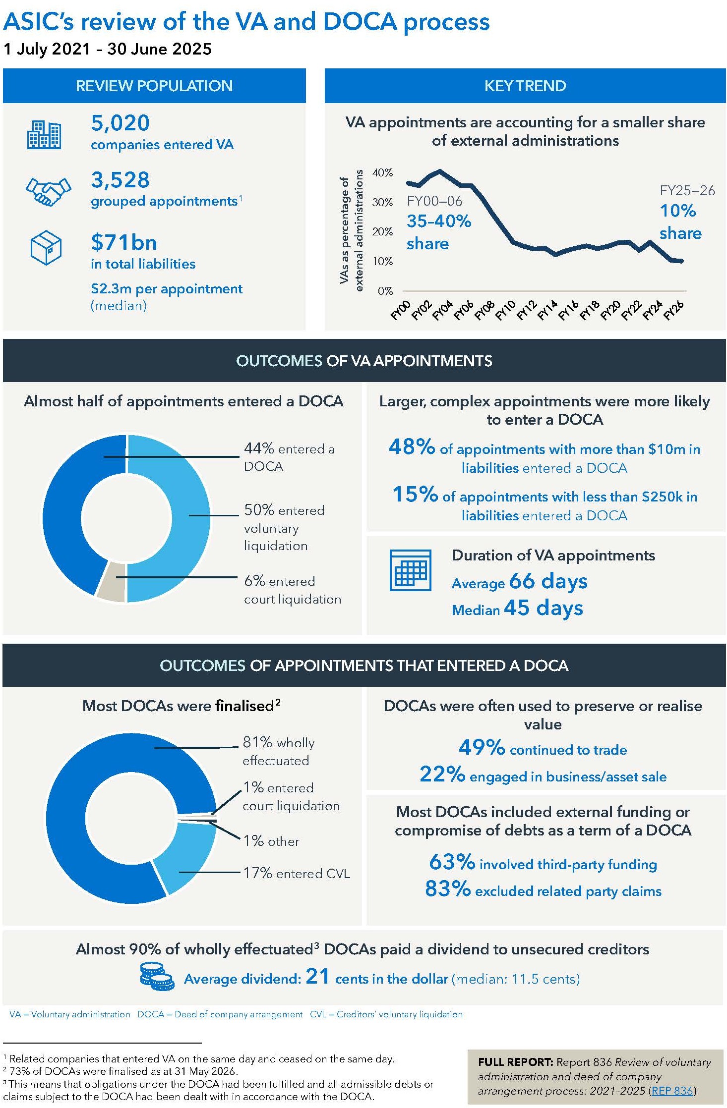 ASIC's review of the VA and DOCA process 1 July 2021 to 30 June 2025