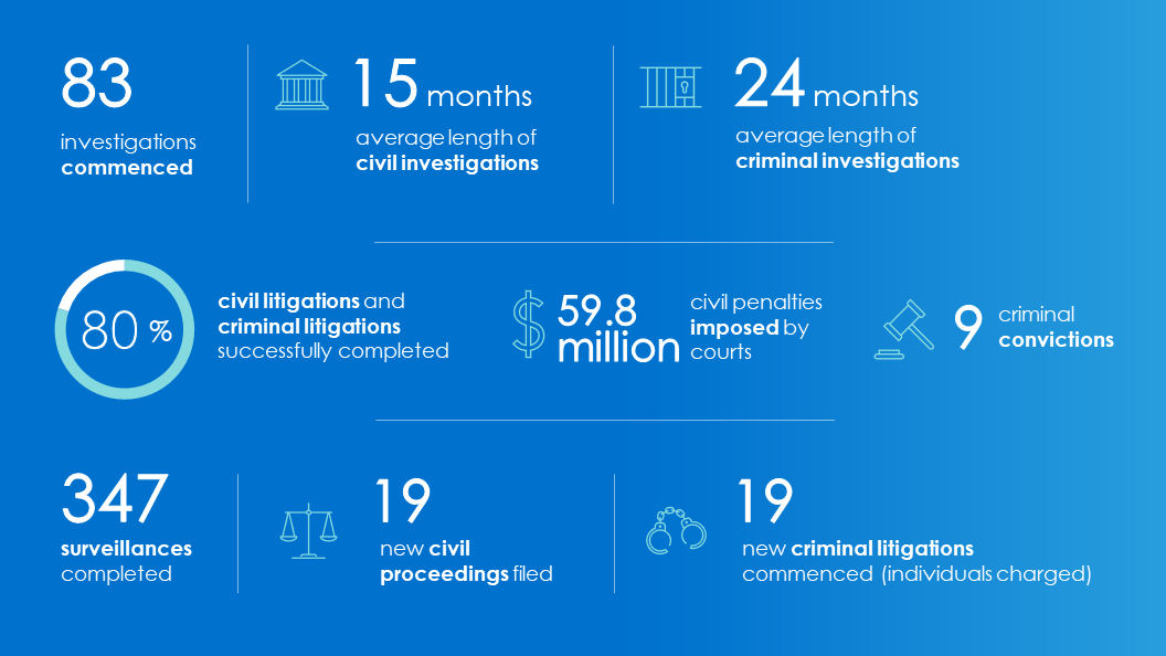 83 investigations commenced, 15 month - average length of civil investigations, 24 months - average length of criminal investigations, 80% - civil litigations and criminal litigations successfully completed, $59.8 million - civil penalties imposed by courts, 9 criminal convictions, 347 surveillances completed, 19 new civil proceedings filed, 19 new criminal litigations commenced (individuals charged)