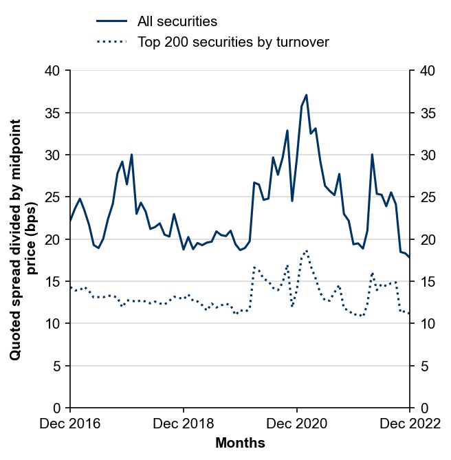 Figure 11: Quoted bid-ask spreads