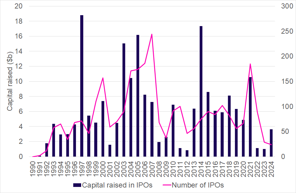 Figure 3: Number of IPOs and new capital raised on ASX