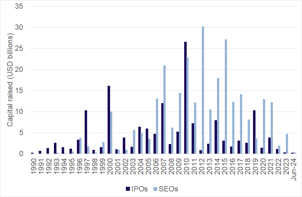 Figure 36: Capital raised in IPOs and SEOs in Hong Kong