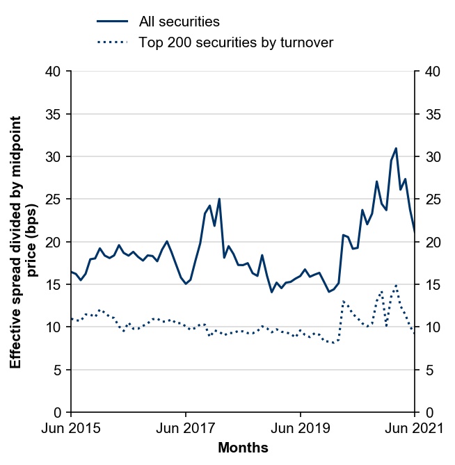 Figure 10: Effective bid-ask spreads