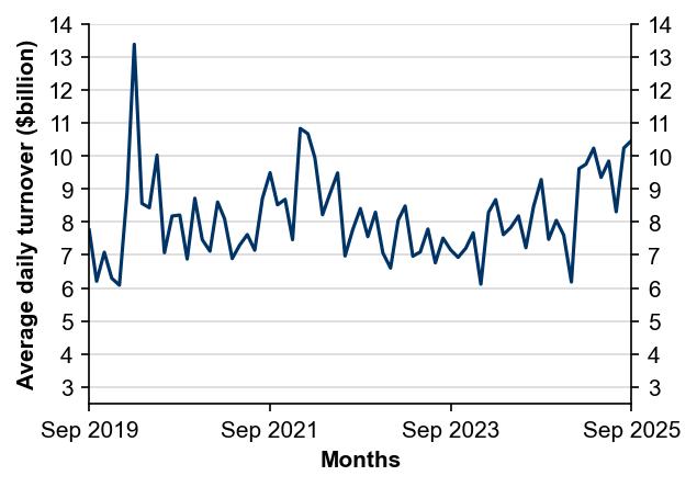 Figure 2: Average daily turnover
