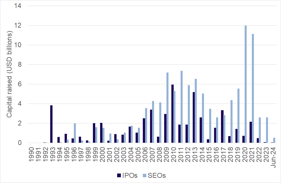 Figure 35: Capital raised in IPOs and SEOs in Singapore