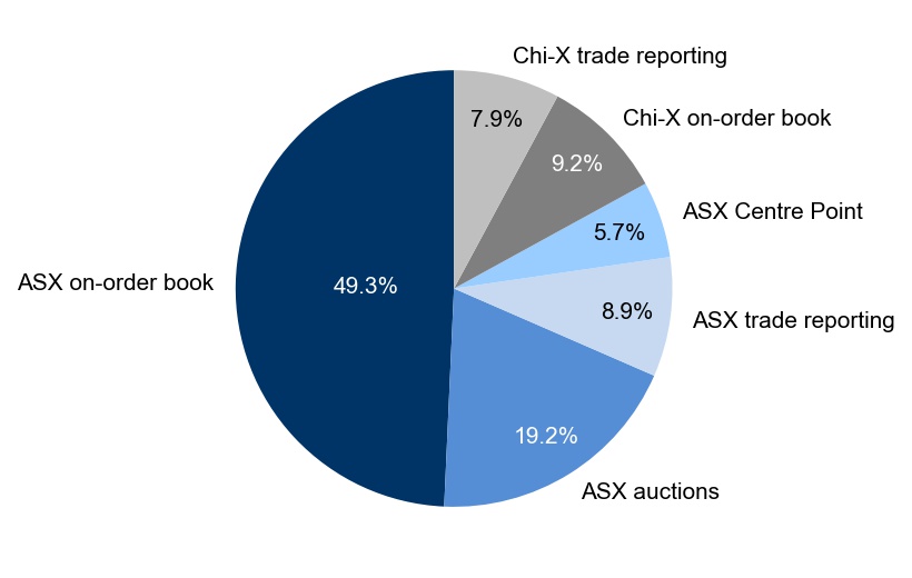 Figure 1: Market share – September quarter 2021