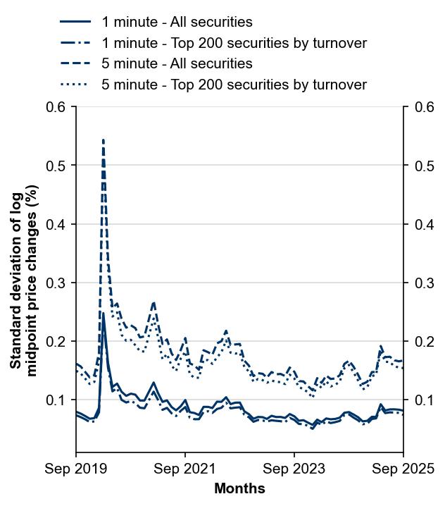 Figure 7: Intraday volatility