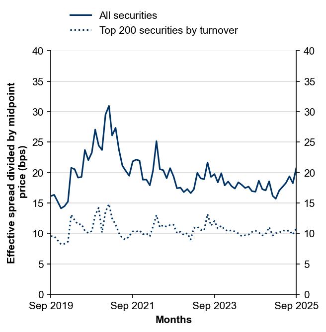 Figure 10: Effective bid–ask spreads