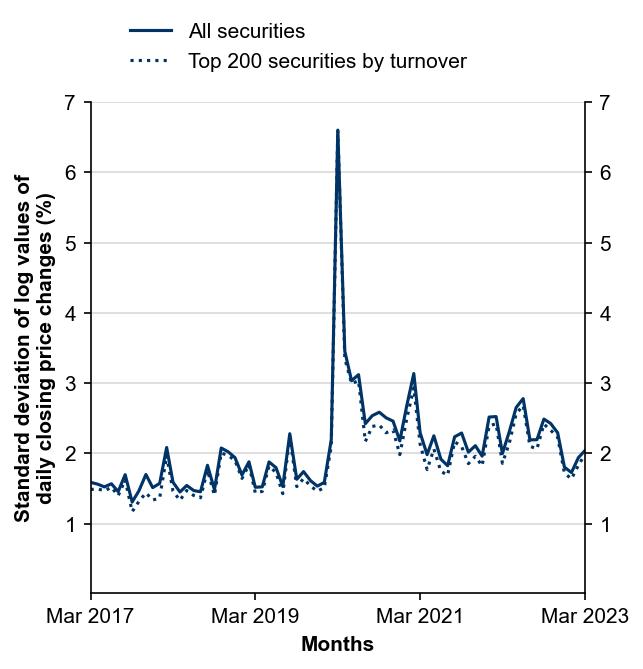 Figure 8: Interday volatility