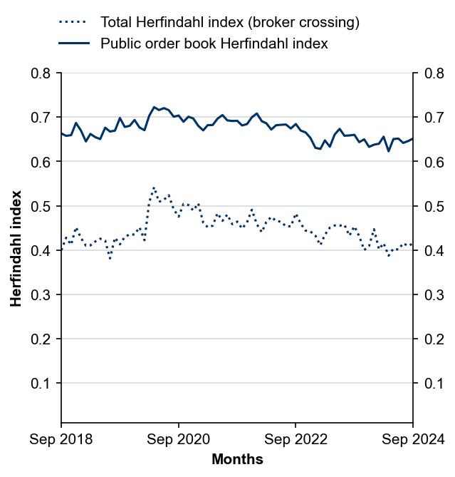 Figure 9: Herfindahl index