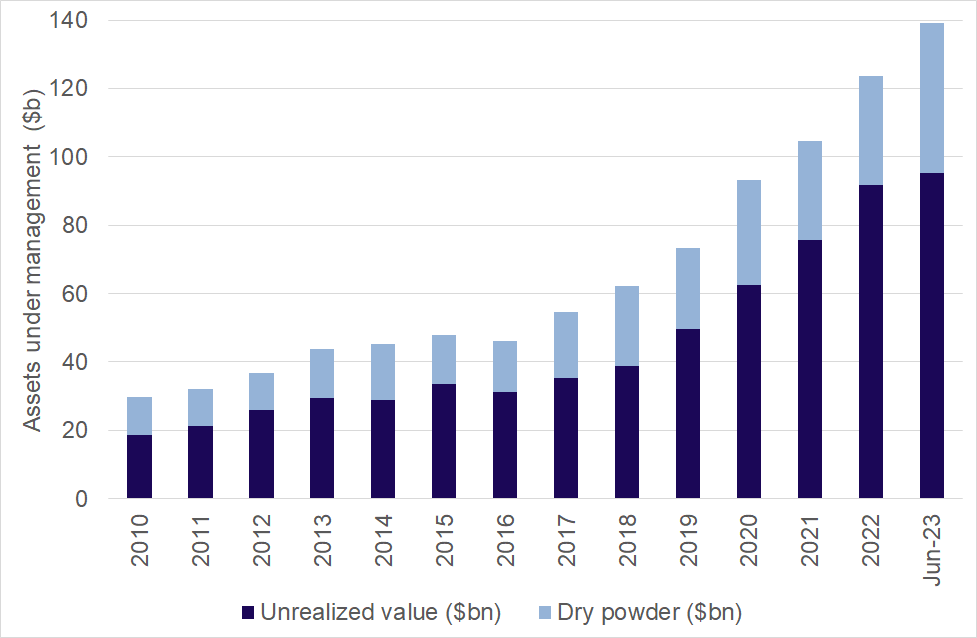 Figure 24: Australia-focused private capital AUM