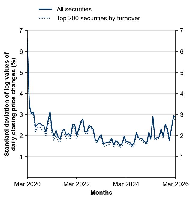 Figure 8: Interday Volatility