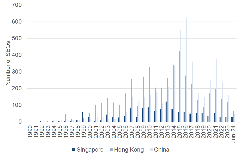 Figure 18: Number of SEOs in Asia