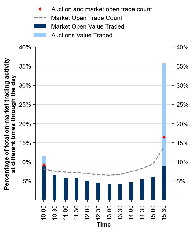 Intraday on-market trading profile – June quarter 2025