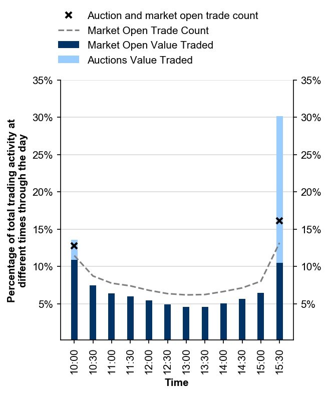 Figure 6: Intraday trading profile – September quarter 2021