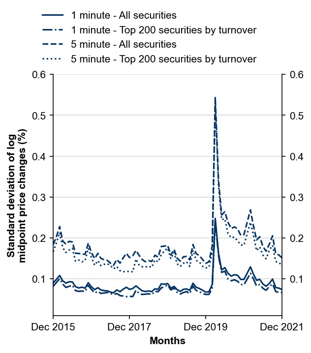 Figure 7: Intraday volatility