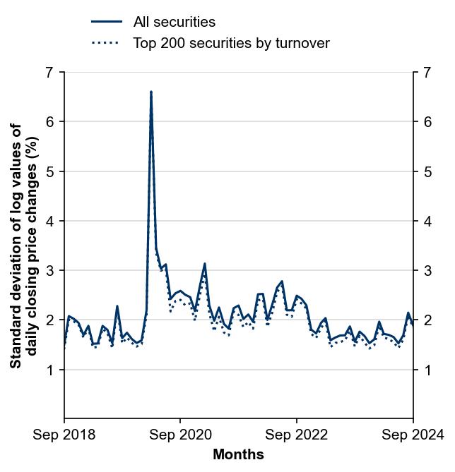 Figure 8: Interday Volatility