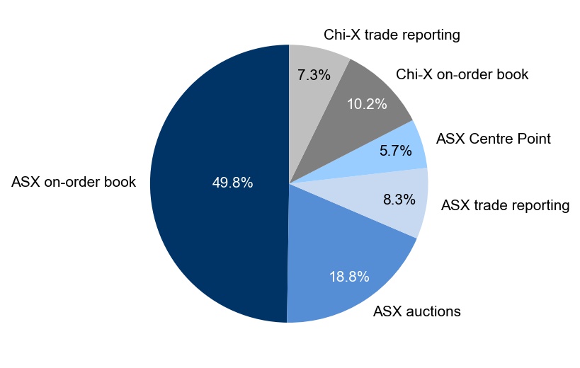 Figure 1: Market share – March quarter 2021