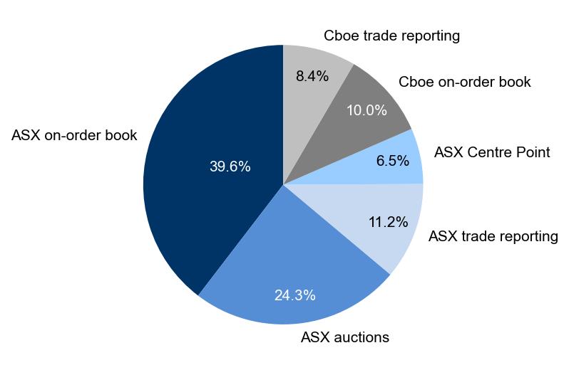 Figure 1: Market share – December quarter 2025