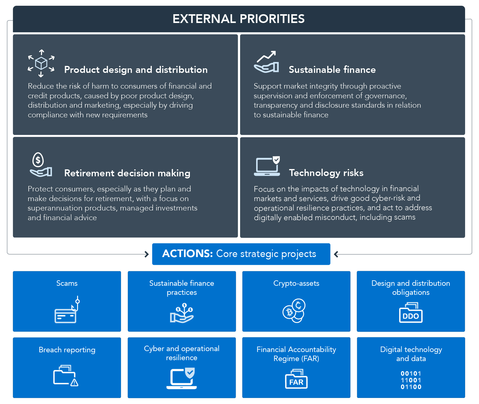 ASIC external strategic priorities - see text version below