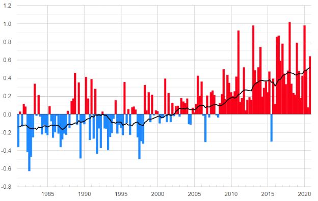 column graph detailing Australian actuaries climate index
