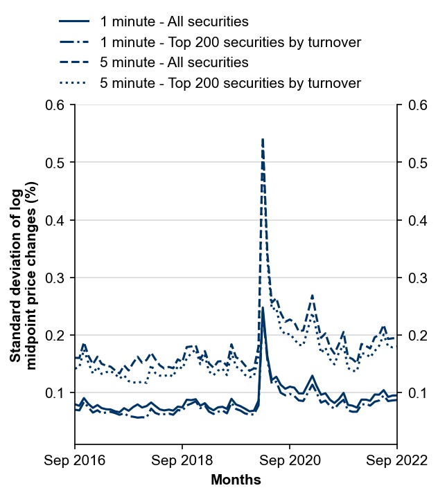 Figure 7 Intraday volatility