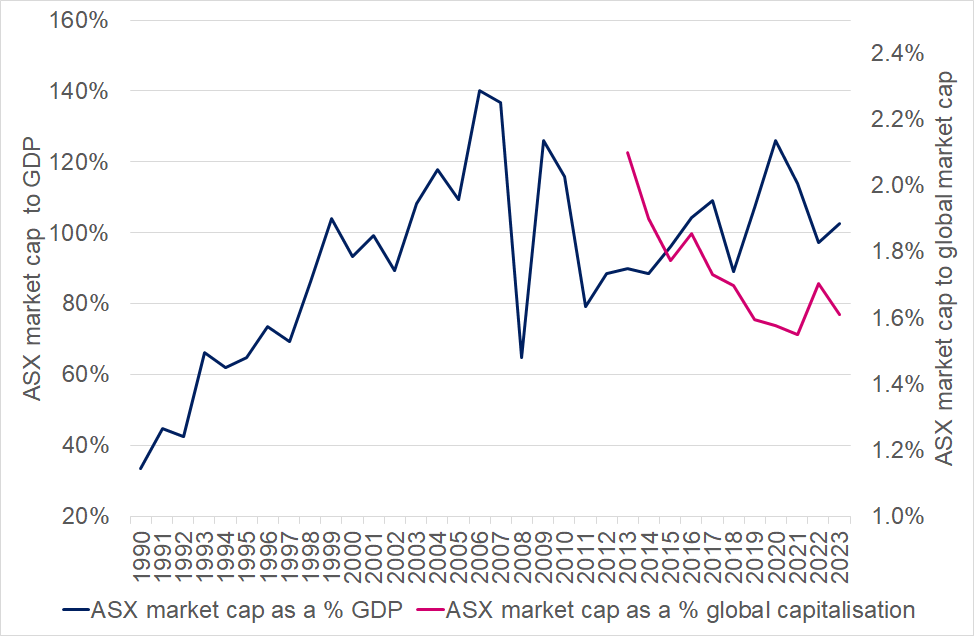 Figure 7: ASX market cap relative to GDP and global equity market cap