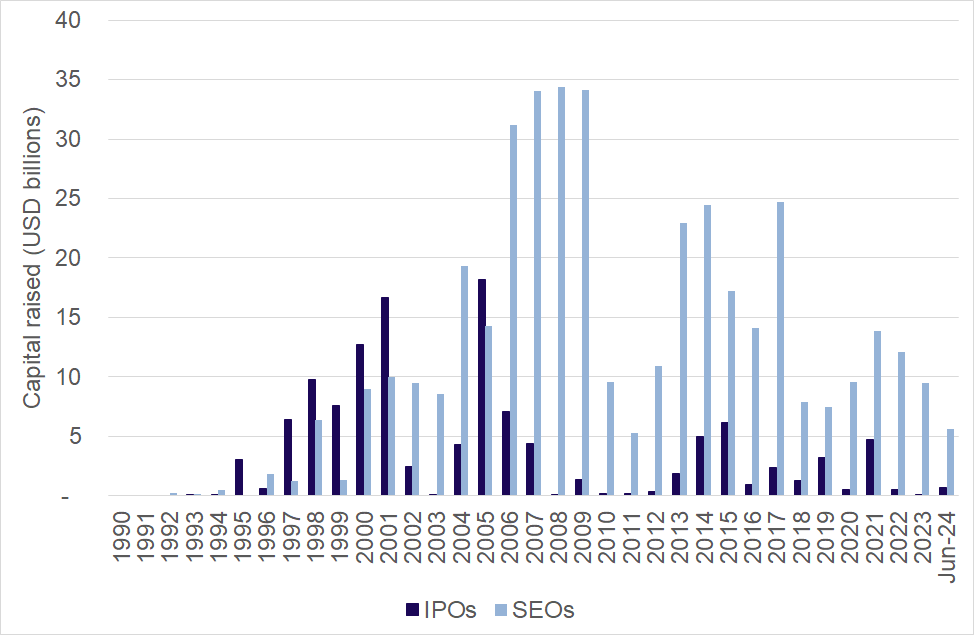 Figure 34: Capital raised in IPOs and SEOs in France