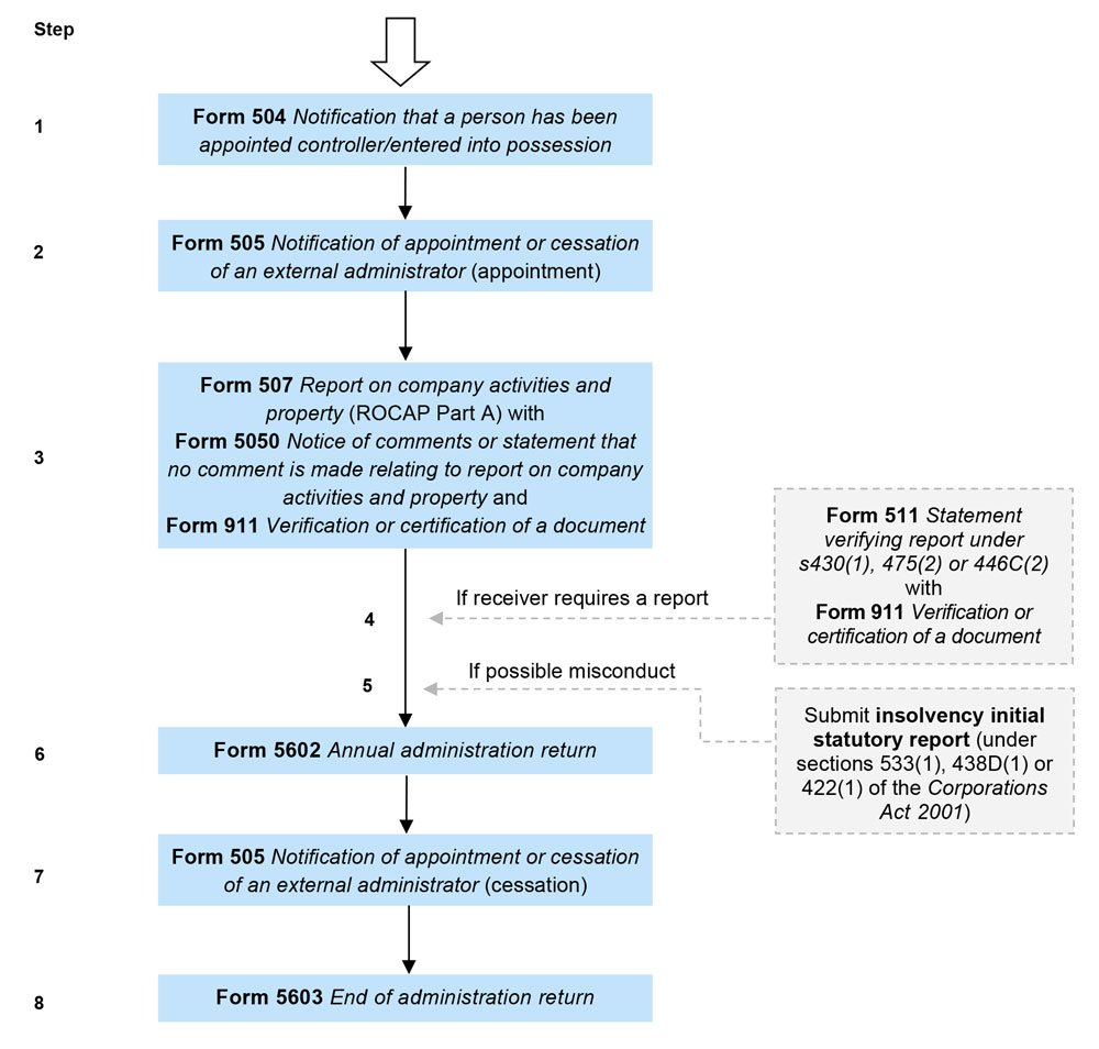 Flowchart 8 Receiver - text version available below