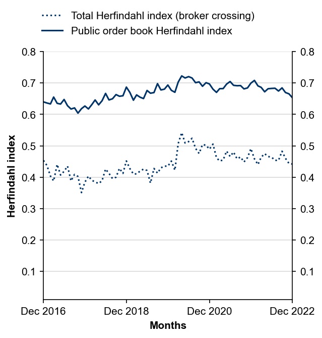 Figure 9: Herfindahl index