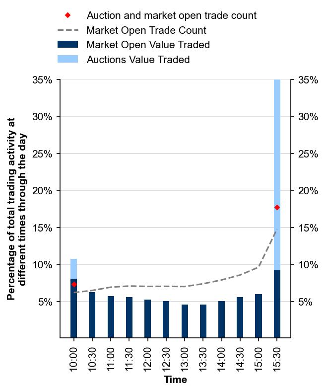 Figure 6: Intraday trading profile – December quarter 2024