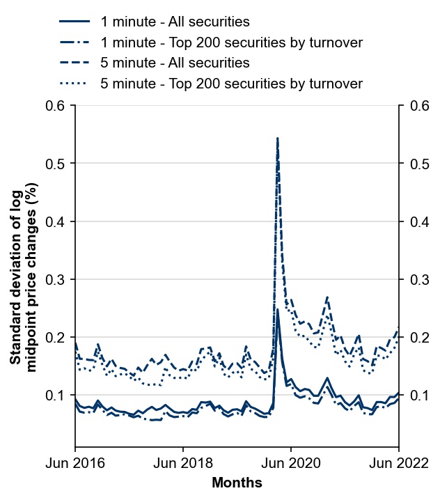 Figure 7: Intraday volatility