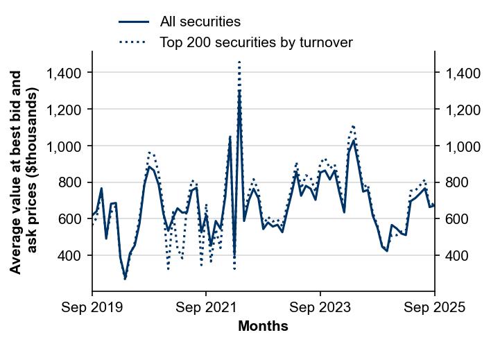 Figure 12: Depth at best bid and ask prices