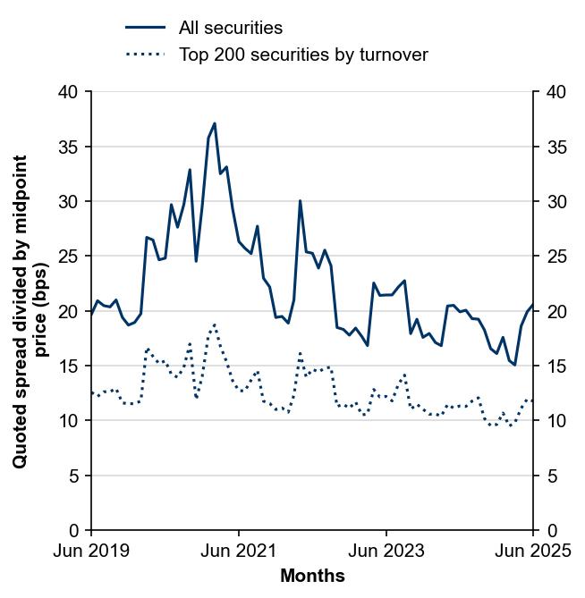 Figure 11: Quoted bid–ask spreads