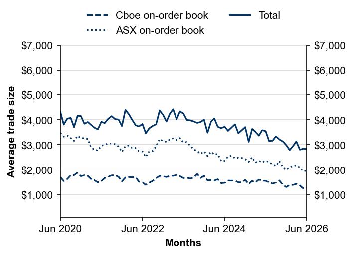 Figure 3: Average trade size by execution venue