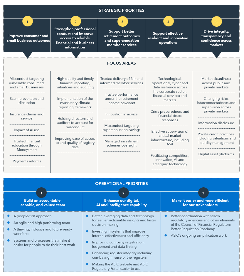 ASIC Strategic Priorities