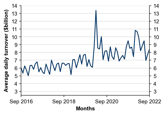 Figure 2 Average daily turnover