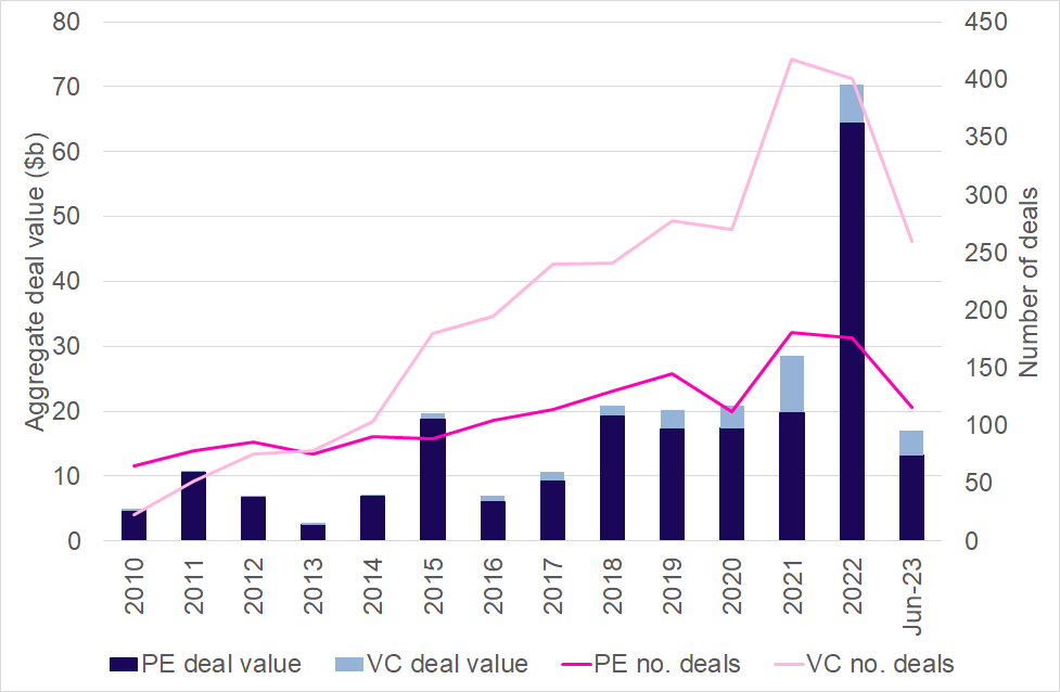 Figure 27: Australia-focussed PE and VC deal value and number