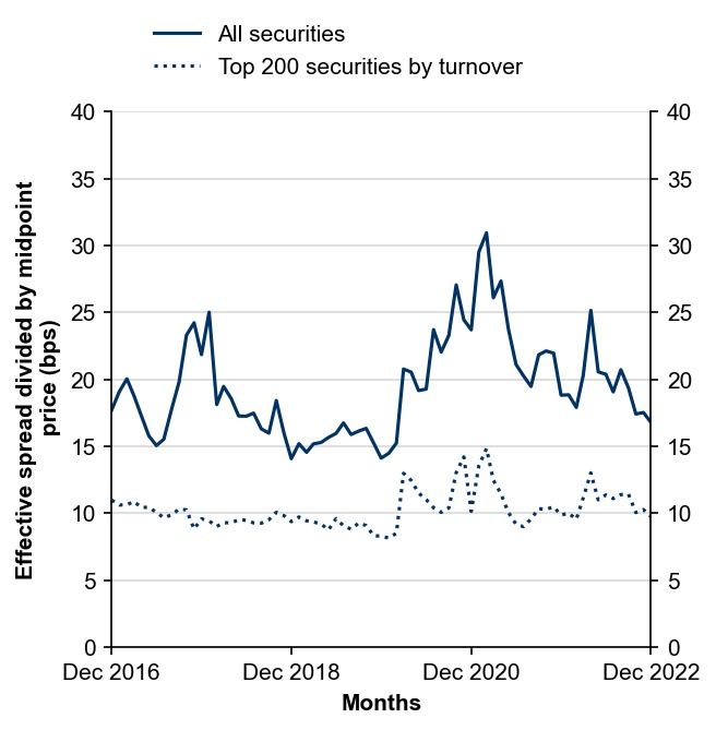 Figure 10: Effective bid-ask spreads