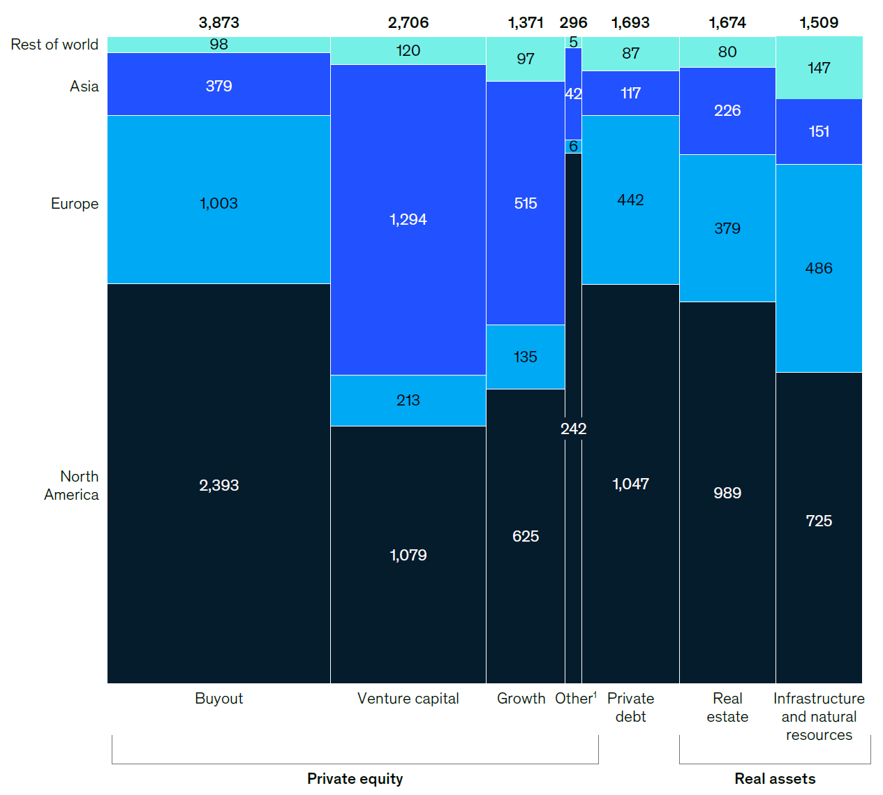 Figure 19: Private markets Assets Under Management, June 2023