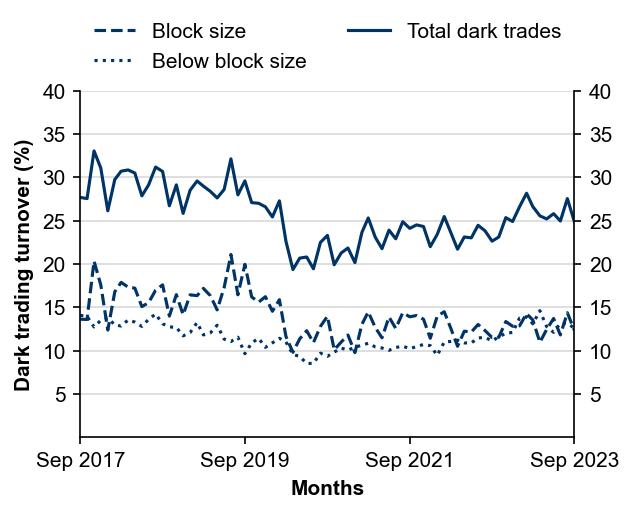 Figure 4: Dark liquidity proportion of total value traded