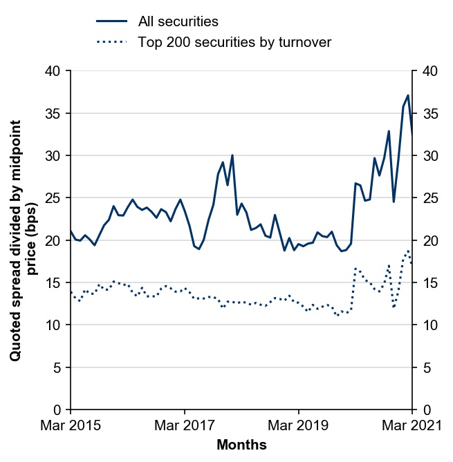 Figure 11: Quoted bid-ask spreads