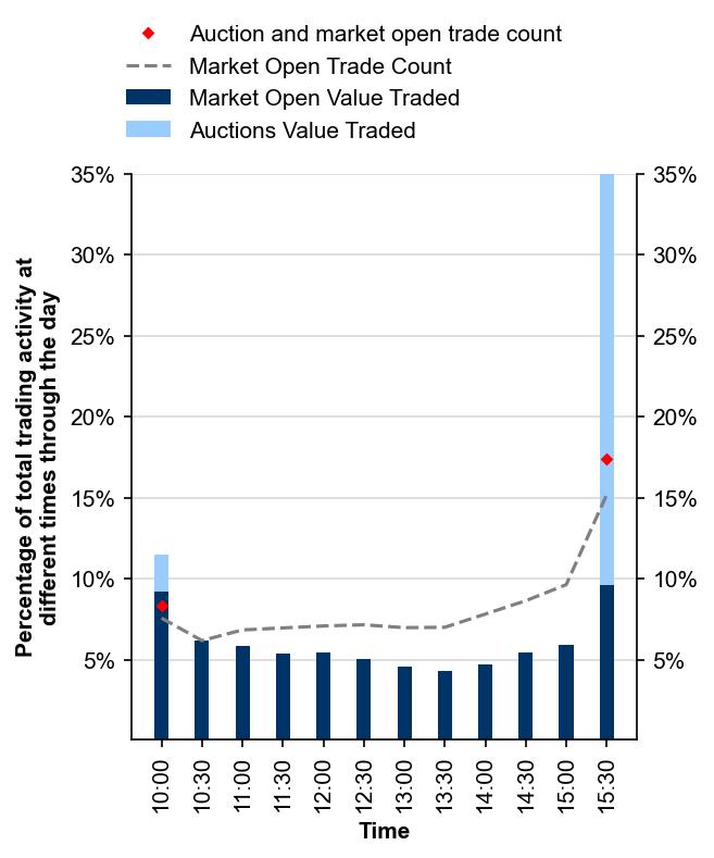 Figure 6: Intraday trading profile – March quarter 2026